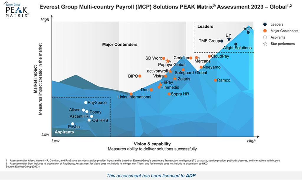 Graph PEAK-2023-Multicountry-Payroll-Solutions