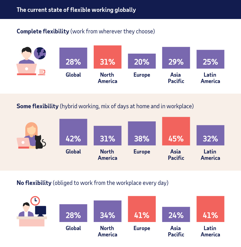 The current state of flexible working globally