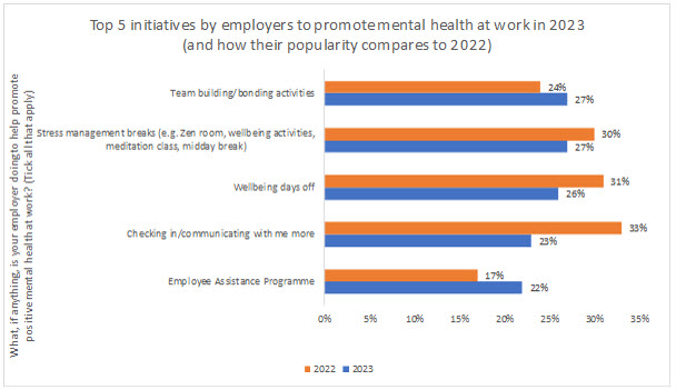 Top 5 initiatives by employers