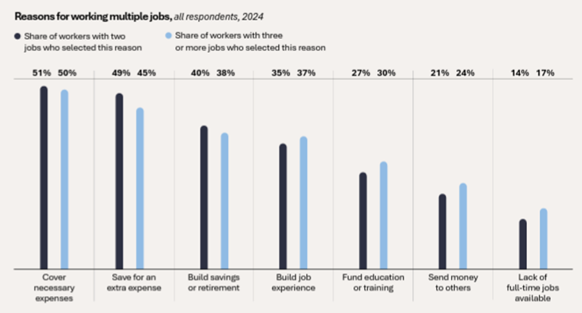 Why workers take multiple jobs