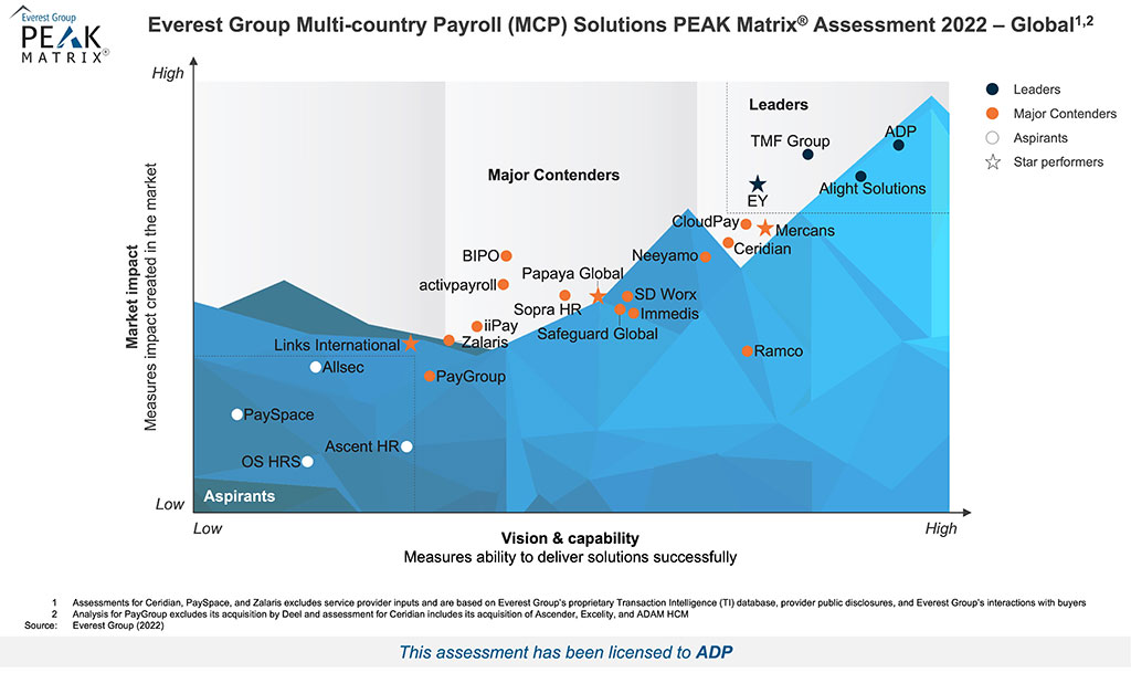 Everest Group Multi-Country Payroll Solutions PEAK 2022 Global